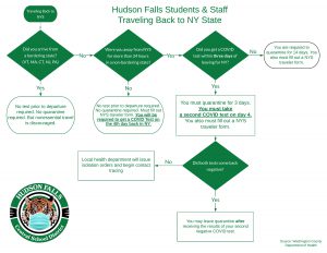 Hudson Falls Student & Staff Traveling back to NY State flow chart