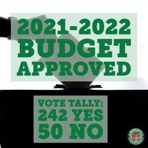 2021-2022 budget approved. Vote tally: 242 Yes, 50 No